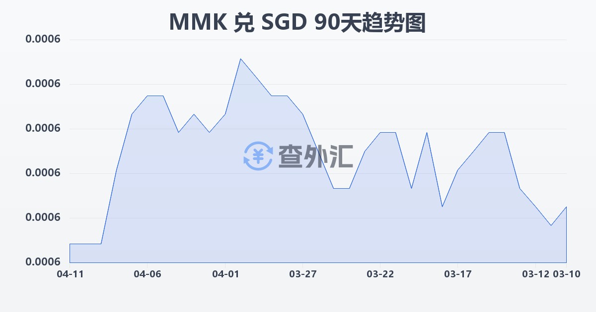 缅甸元兑新加坡元(MMK/SGD)近90天汇率走势图