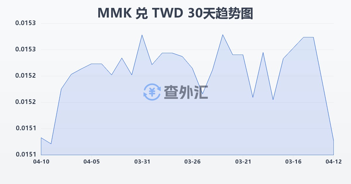 缅甸元兑新台币(MMK/TWD)近30天汇率走势图
