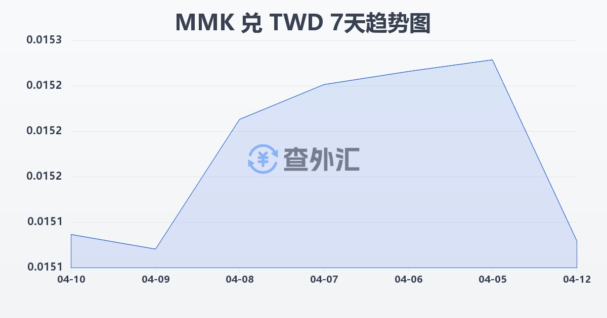 缅甸元兑新台币(MMK/TWD)近7天汇率走势图