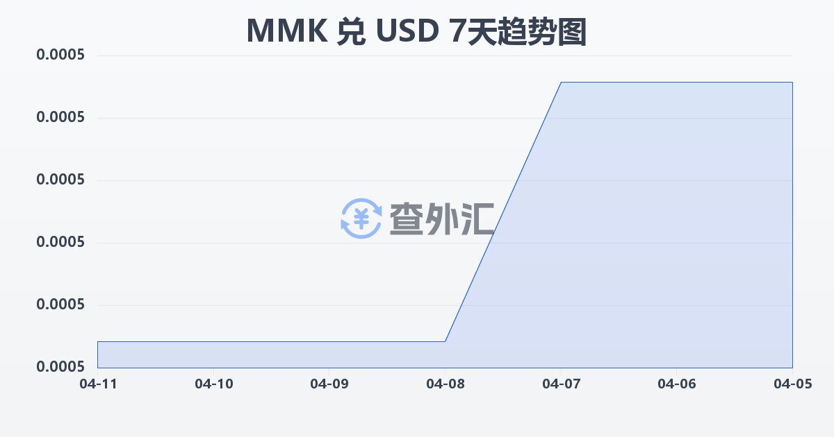 缅甸元兑美元(MMK/USD)近7天汇率走势图