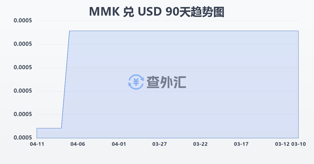 缅甸元兑美元(MMK/USD)近90天汇率走势图