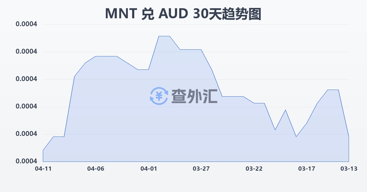 蒙古图格里克兑澳大利亚元(MNT/AUD)近30天汇率走势图