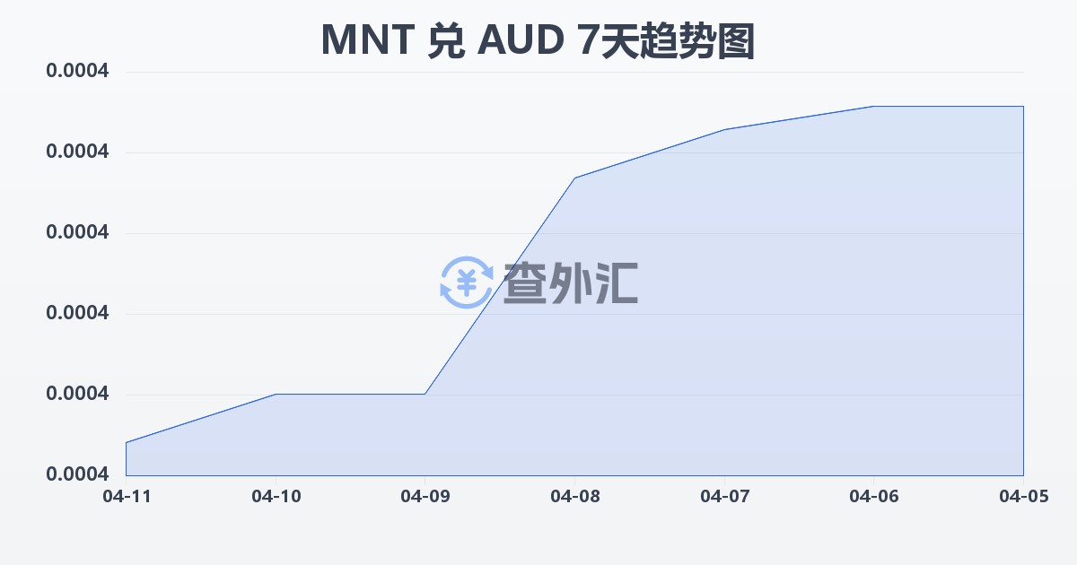 蒙古图格里克兑澳大利亚元(MNT/AUD)近7天汇率走势图