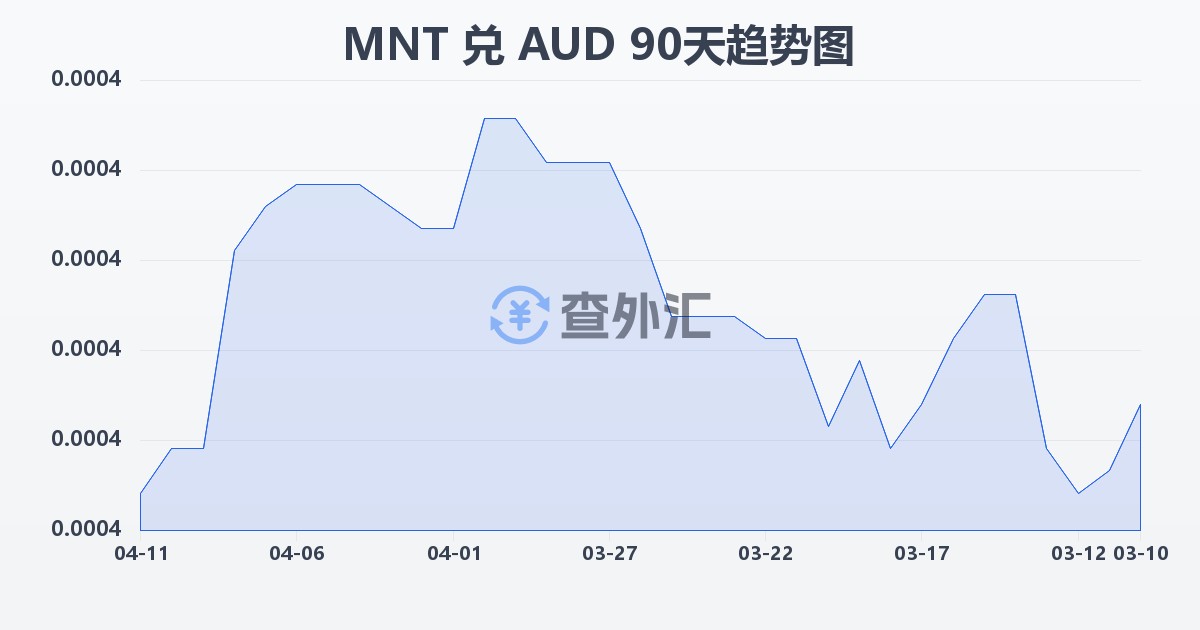 蒙古图格里克兑澳大利亚元(MNT/AUD)近90天汇率走势图