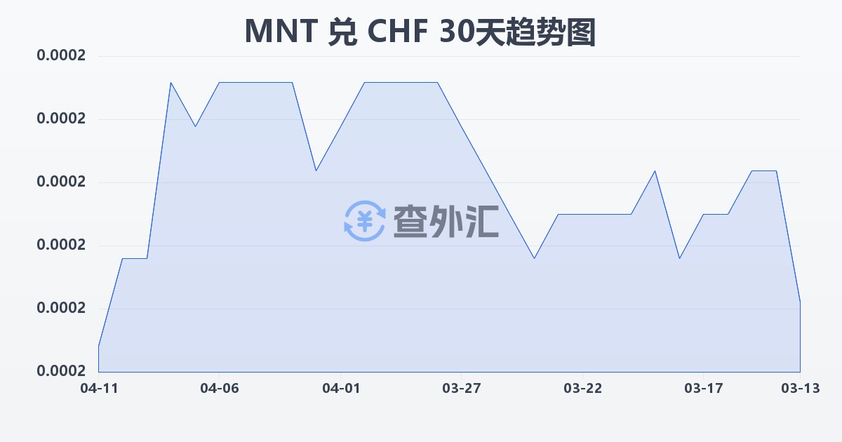 蒙古图格里克兑瑞士法郎(MNT/CHF)近30天汇率走势图