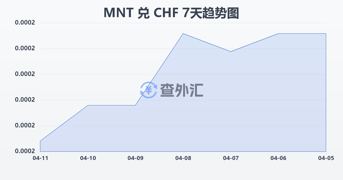 蒙古图格里克兑瑞士法郎(MNT/CHF)近7天汇率走势图