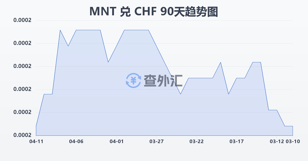 蒙古图格里克兑瑞士法郎(MNT/CHF)近90天汇率走势图