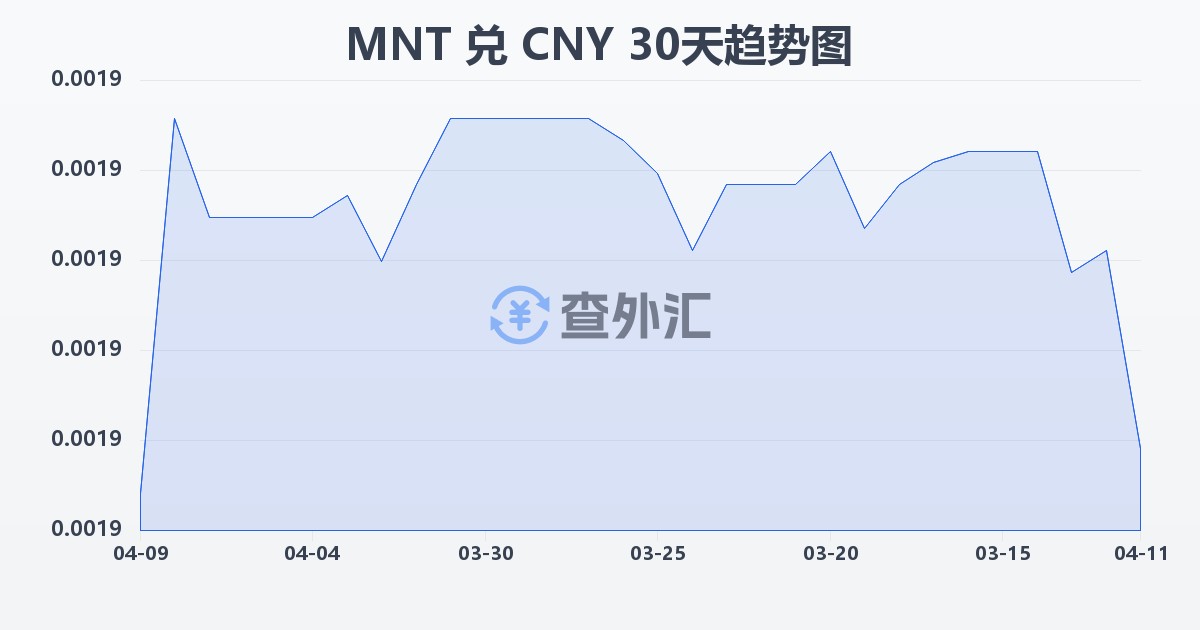 蒙古图格里克兑人民币(MNT/CNY)近30天汇率走势图