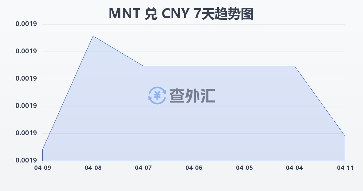 蒙古图格里克兑人民币(MNT/CNY)近7天汇率走势图