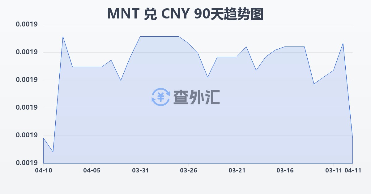 蒙古图格里克兑人民币(MNT/CNY)近90天汇率走势图