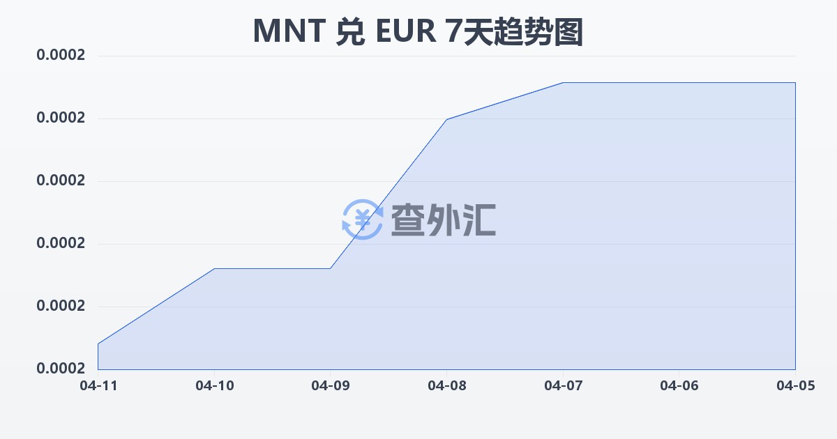 蒙古图格里克兑欧元(MNT/EUR)近7天汇率走势图