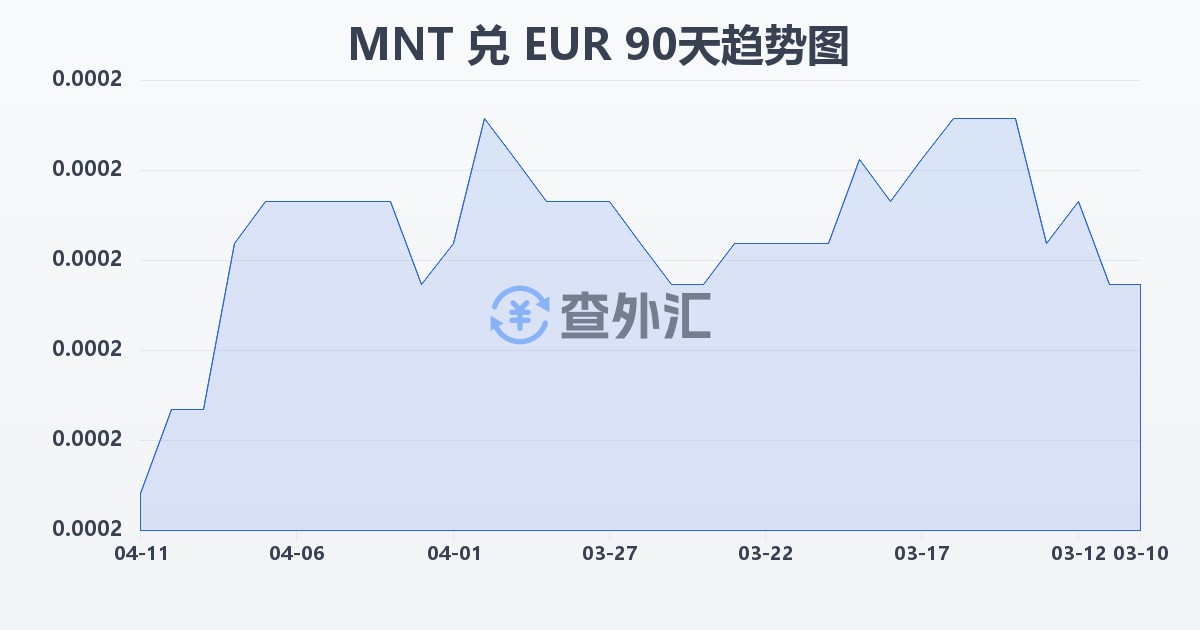 蒙古图格里克兑欧元(MNT/EUR)近90天汇率走势图