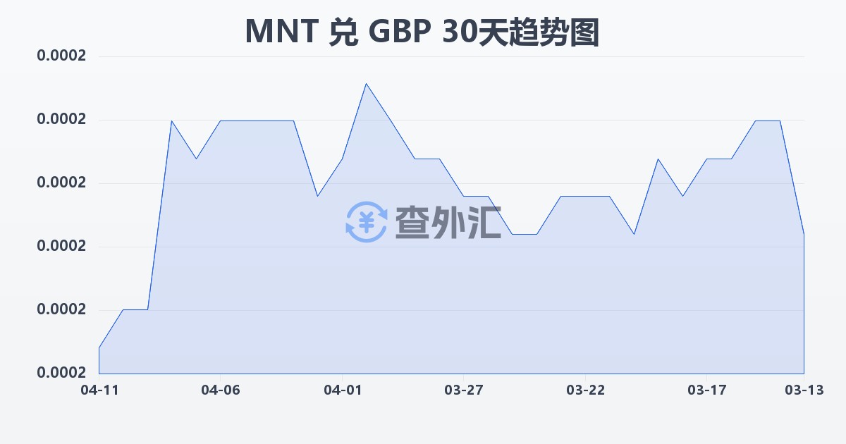 蒙古图格里克兑英镑(MNT/GBP)近30天汇率走势图
