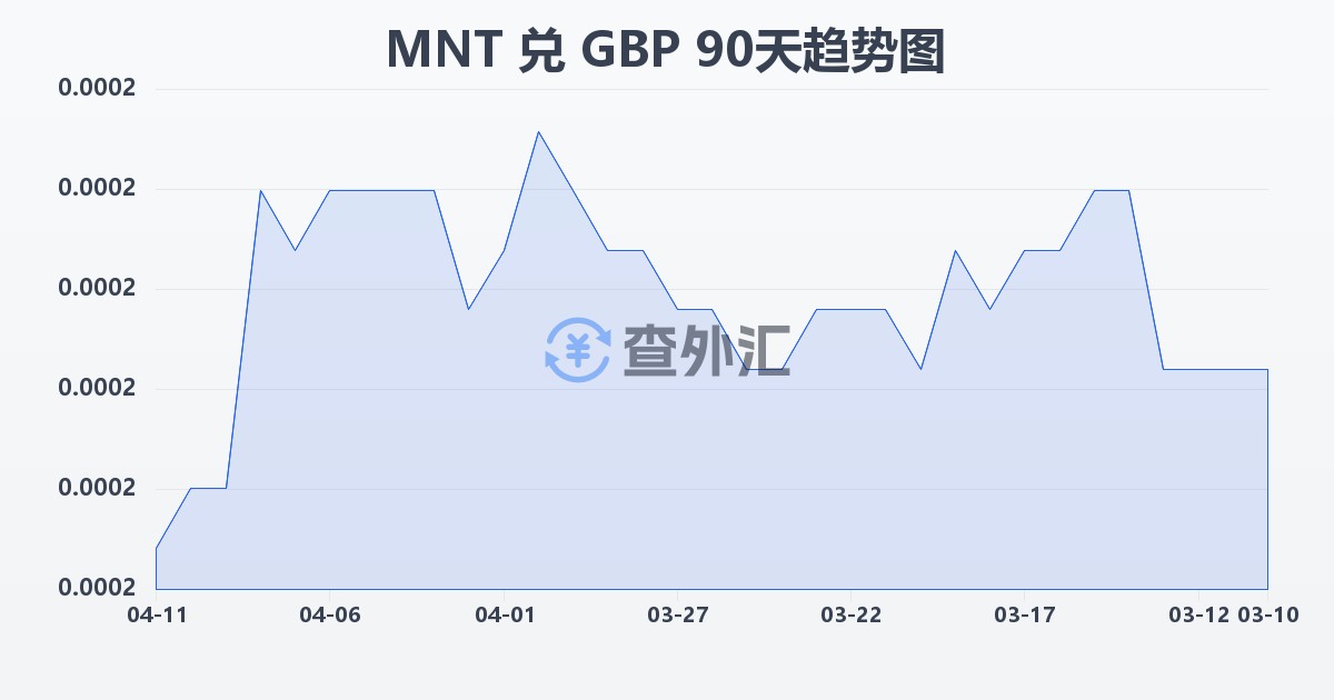 蒙古图格里克兑英镑(MNT/GBP)近90天汇率走势图