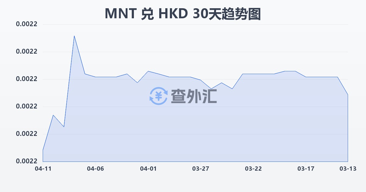 蒙古图格里克兑港币(MNT/HKD)近30天汇率走势图