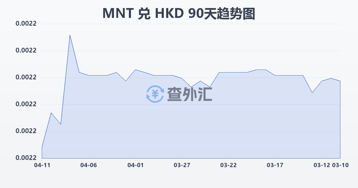 蒙古图格里克兑港币(MNT/HKD)近90天汇率走势图