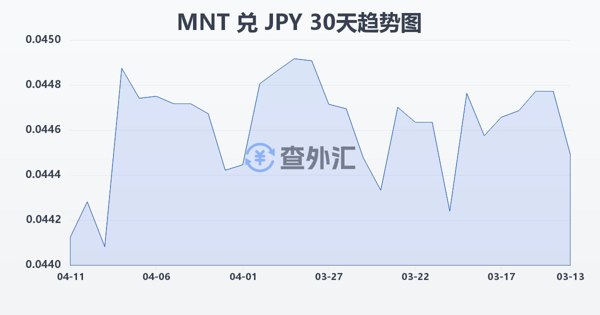 蒙古图格里克兑日元(MNT/JPY)近30天汇率走势图