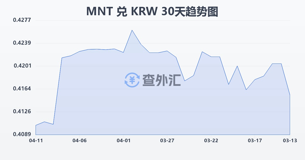 蒙古图格里克兑韩元(MNT/KRW)近30天汇率走势图