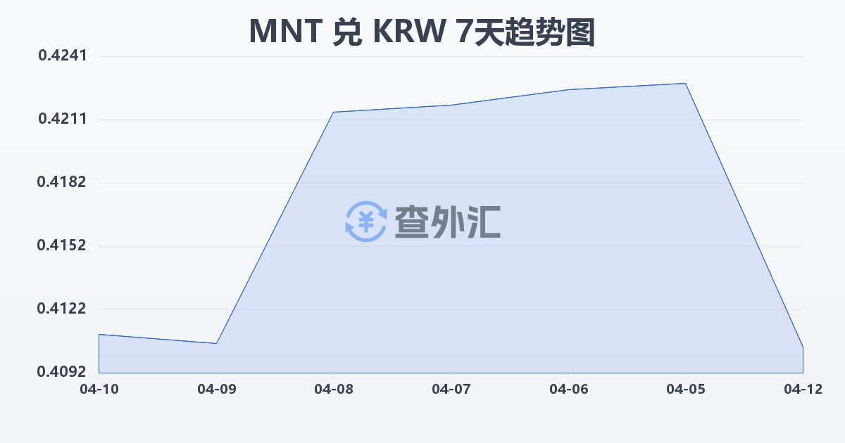 蒙古图格里克兑韩元(MNT/KRW)近7天汇率走势图