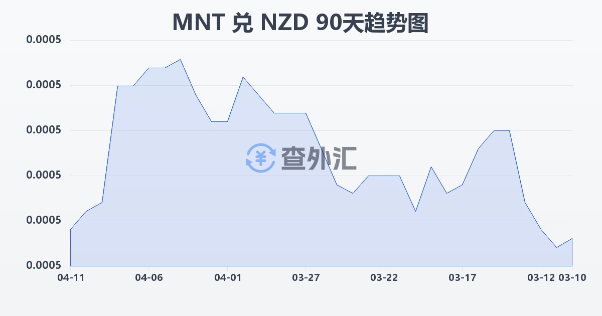 蒙古图格里克兑新西兰元(MNT/NZD)近90天汇率走势图
