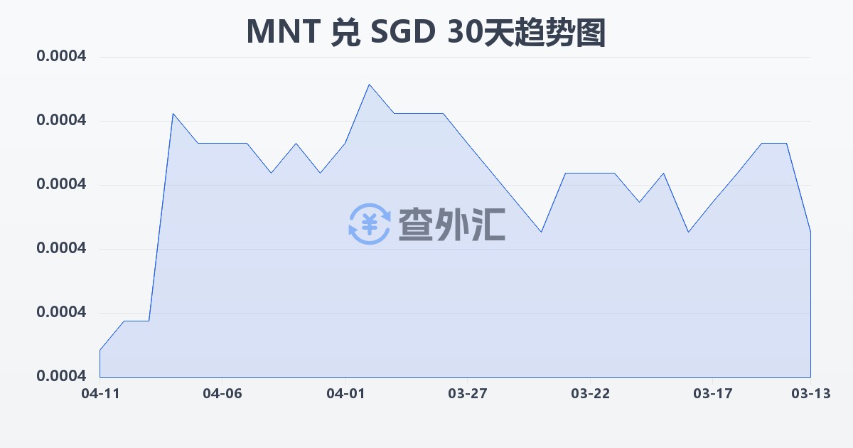 蒙古图格里克兑新加坡元(MNT/SGD)近30天汇率走势图