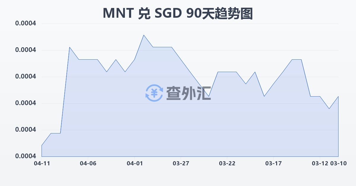 蒙古图格里克兑新加坡元(MNT/SGD)近90天汇率走势图