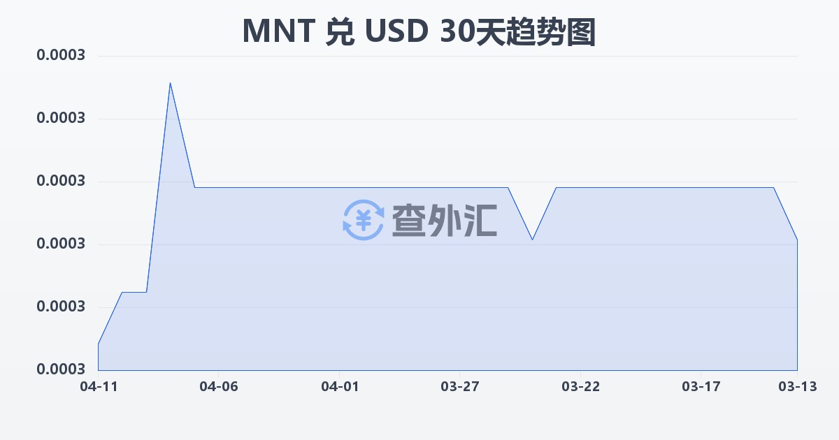 蒙古图格里克兑美元(MNT/USD)近30天汇率走势图
