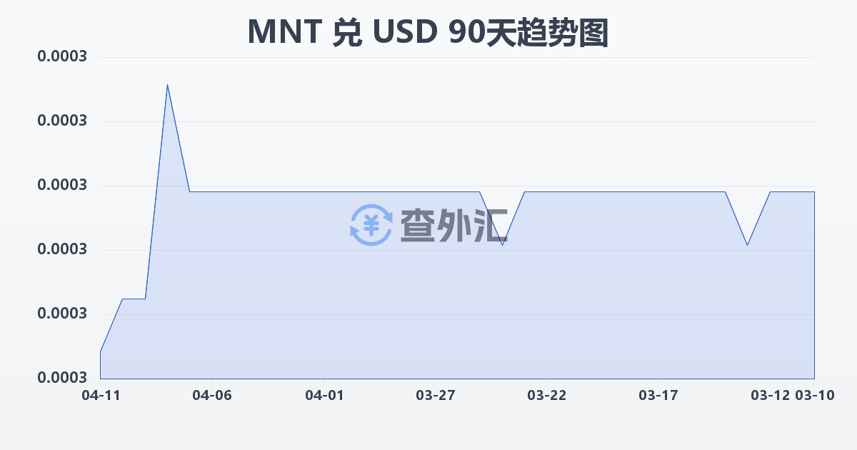 蒙古图格里克兑美元(MNT/USD)近90天汇率走势图