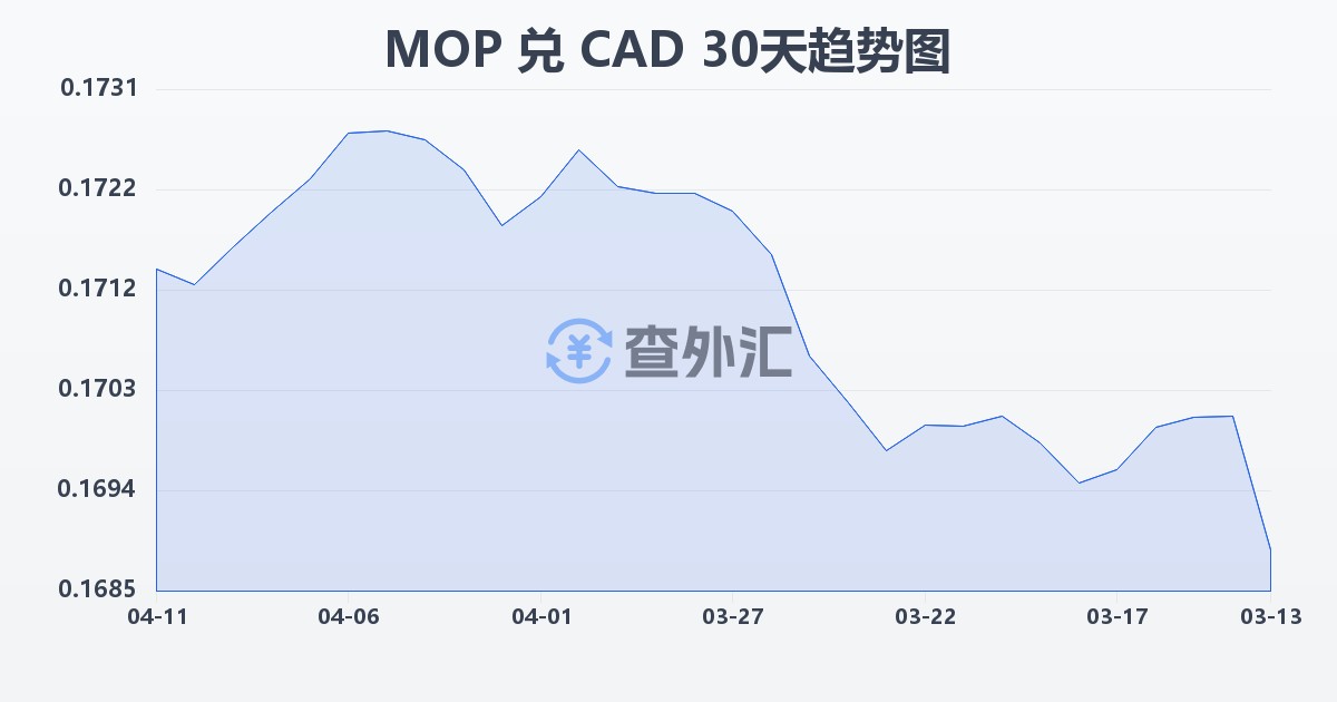 澳门元兑加拿大元(MOP/CAD)近30天汇率走势图
