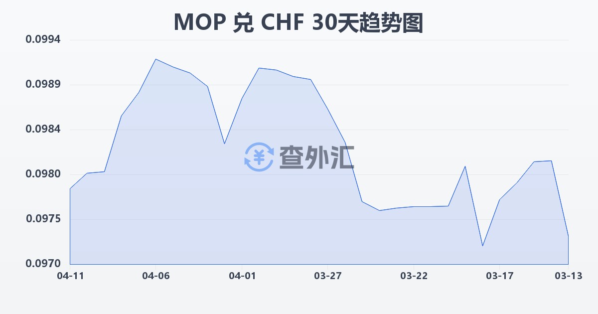 澳门元兑瑞士法郎(MOP/CHF)近30天汇率走势图