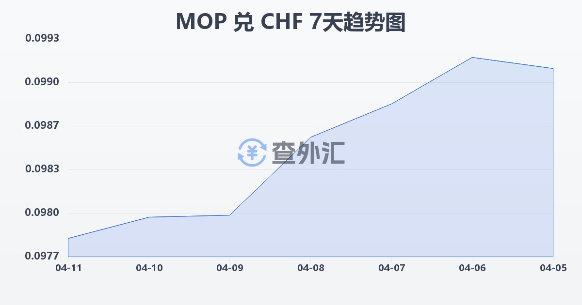澳门元兑瑞士法郎(MOP/CHF)近7天汇率走势图