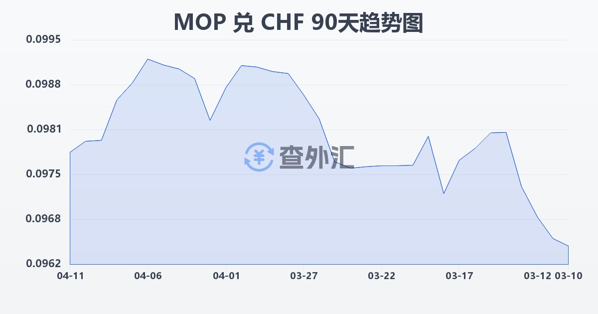澳门元兑瑞士法郎(MOP/CHF)近90天汇率走势图