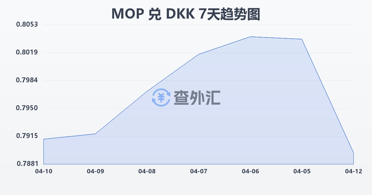 澳门元兑丹麦克朗(MOP/DKK)近7天汇率走势图