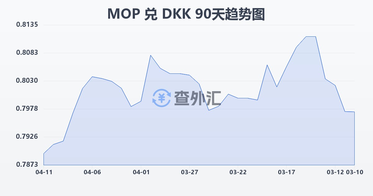 澳门元兑丹麦克朗(MOP/DKK)近90天汇率走势图