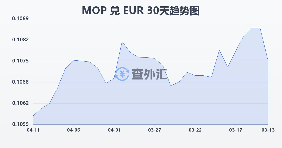 澳门元兑欧元(MOP/EUR)近30天汇率走势图