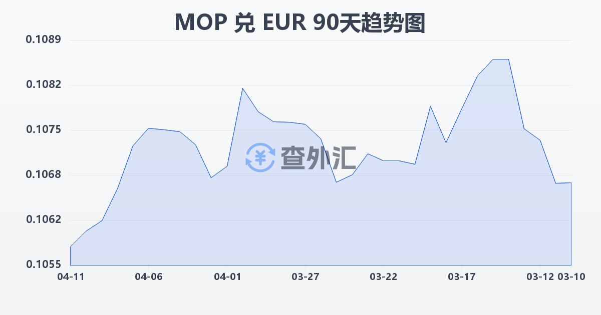 澳门元兑欧元(MOP/EUR)近90天汇率走势图