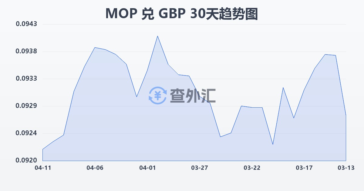 澳门元兑英镑(MOP/GBP)近30天汇率走势图