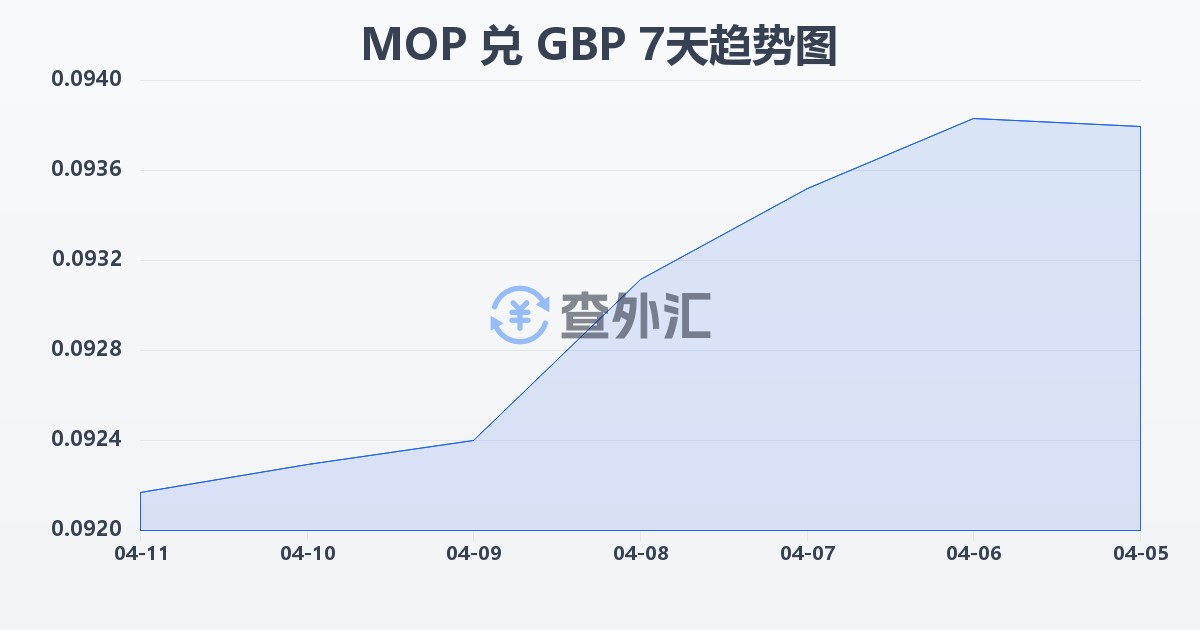 澳门元兑英镑(MOP/GBP)近7天汇率走势图