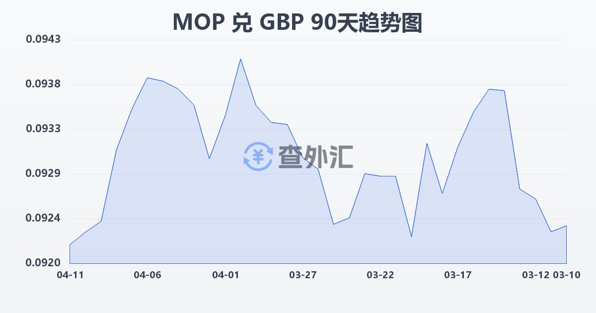 澳门元兑英镑(MOP/GBP)近90天汇率走势图