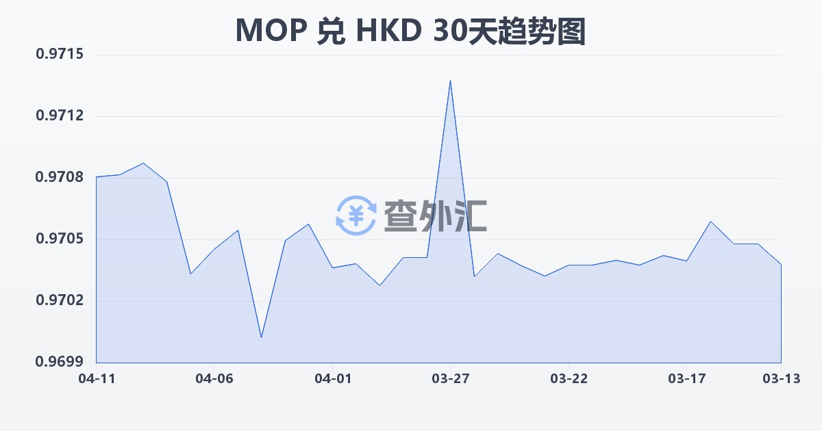 澳门元兑港币(MOP/HKD)近30天汇率走势图