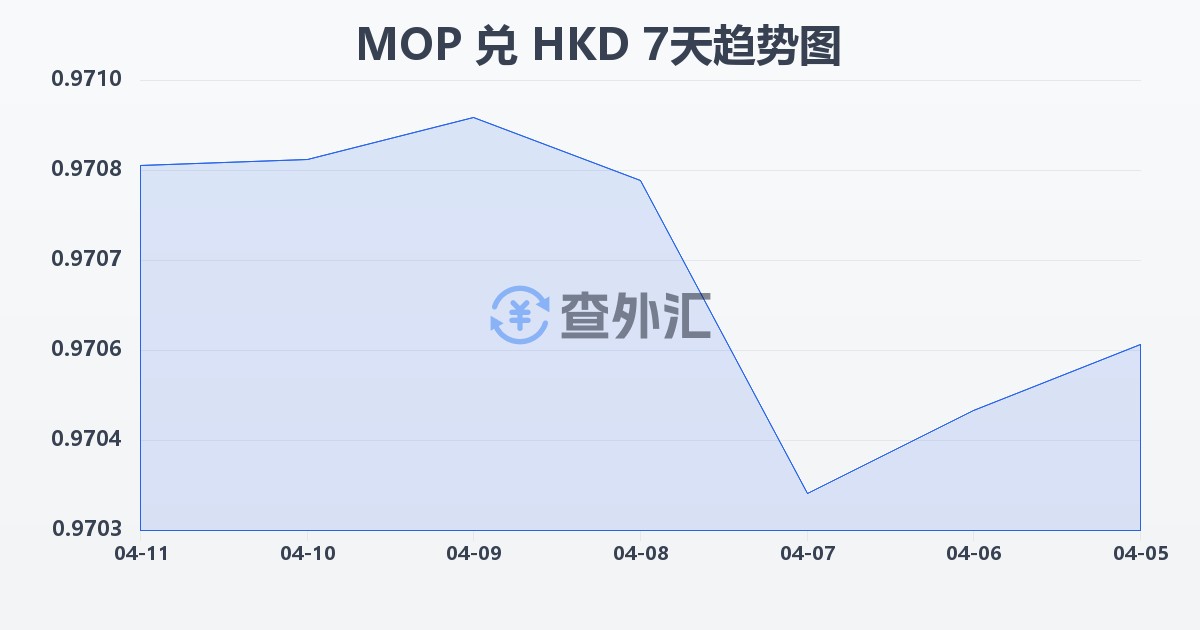 澳门元兑港币(MOP/HKD)近7天汇率走势图