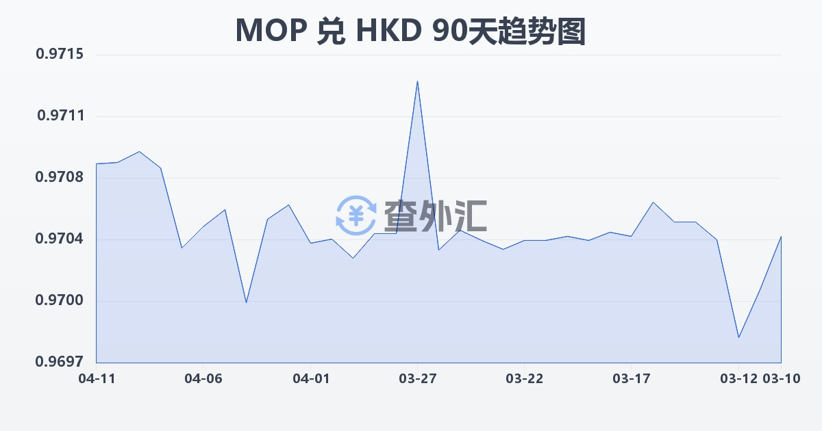 澳门元兑港币(MOP/HKD)近90天汇率走势图