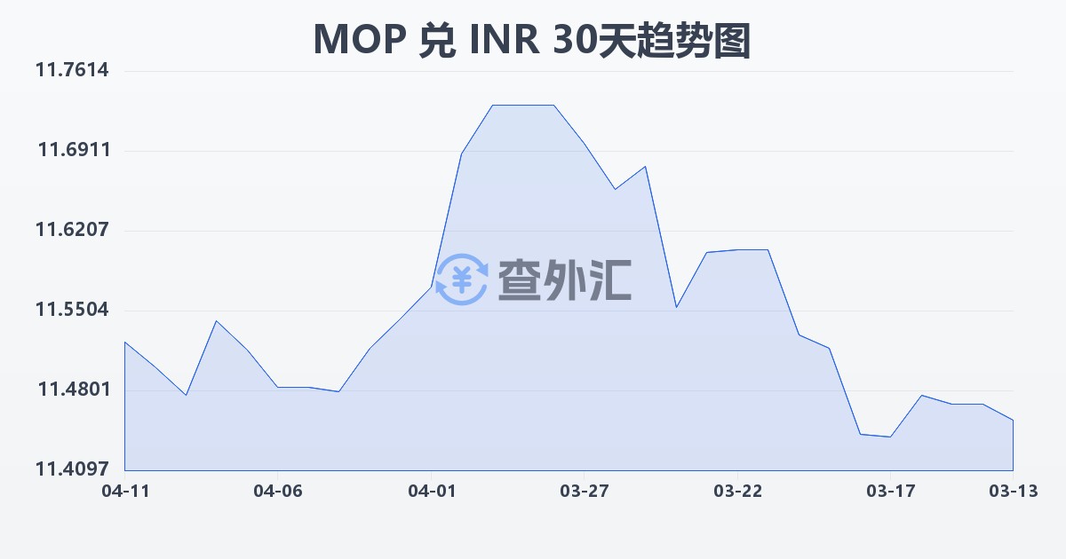 澳门元兑印度卢比(MOP/INR)近30天汇率走势图