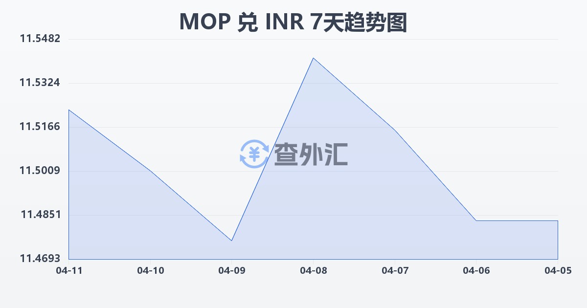 澳门元兑印度卢比(MOP/INR)近7天汇率走势图