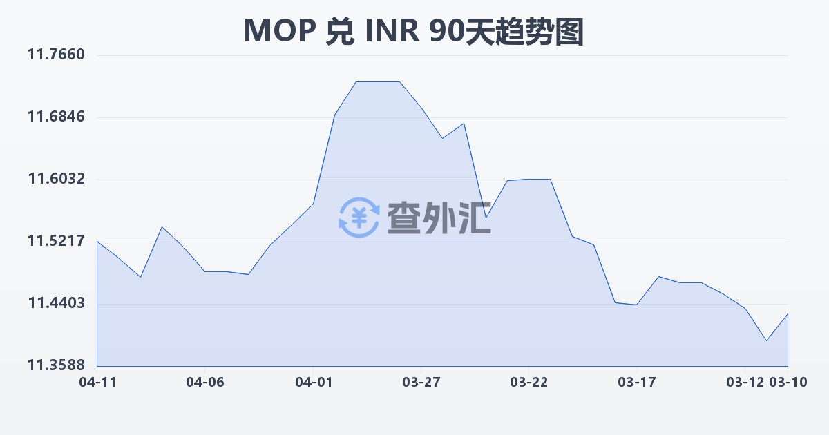 澳门元兑印度卢比(MOP/INR)近90天汇率走势图