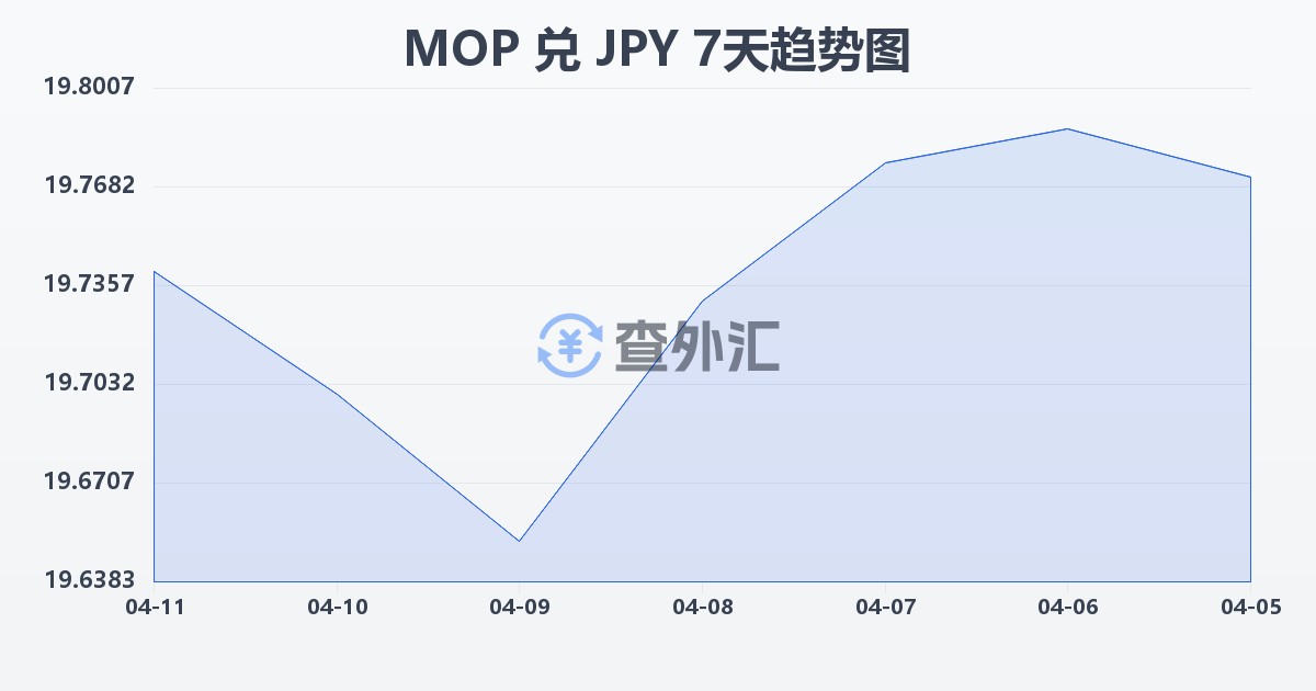 澳门元兑日元(MOP/JPY)近7天汇率走势图