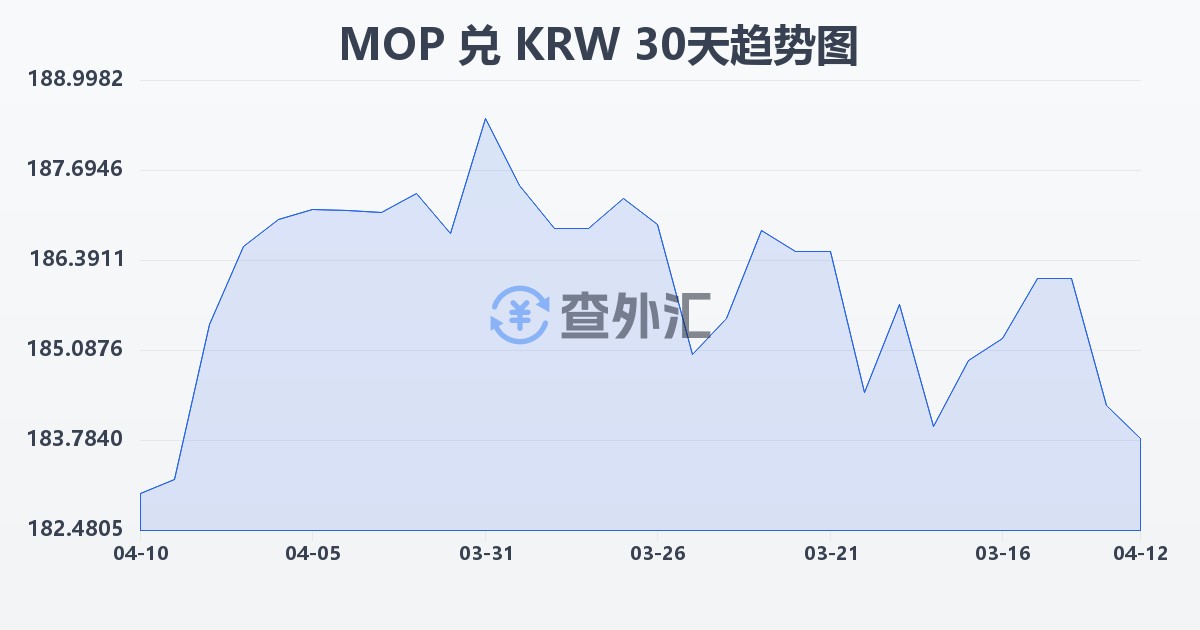 澳门元兑韩元(MOP/KRW)近30天汇率走势图