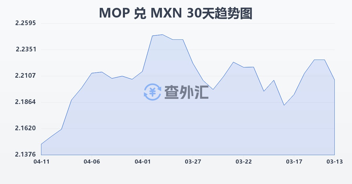 澳门元兑墨西哥比索(MOP/MXN)近30天汇率走势图