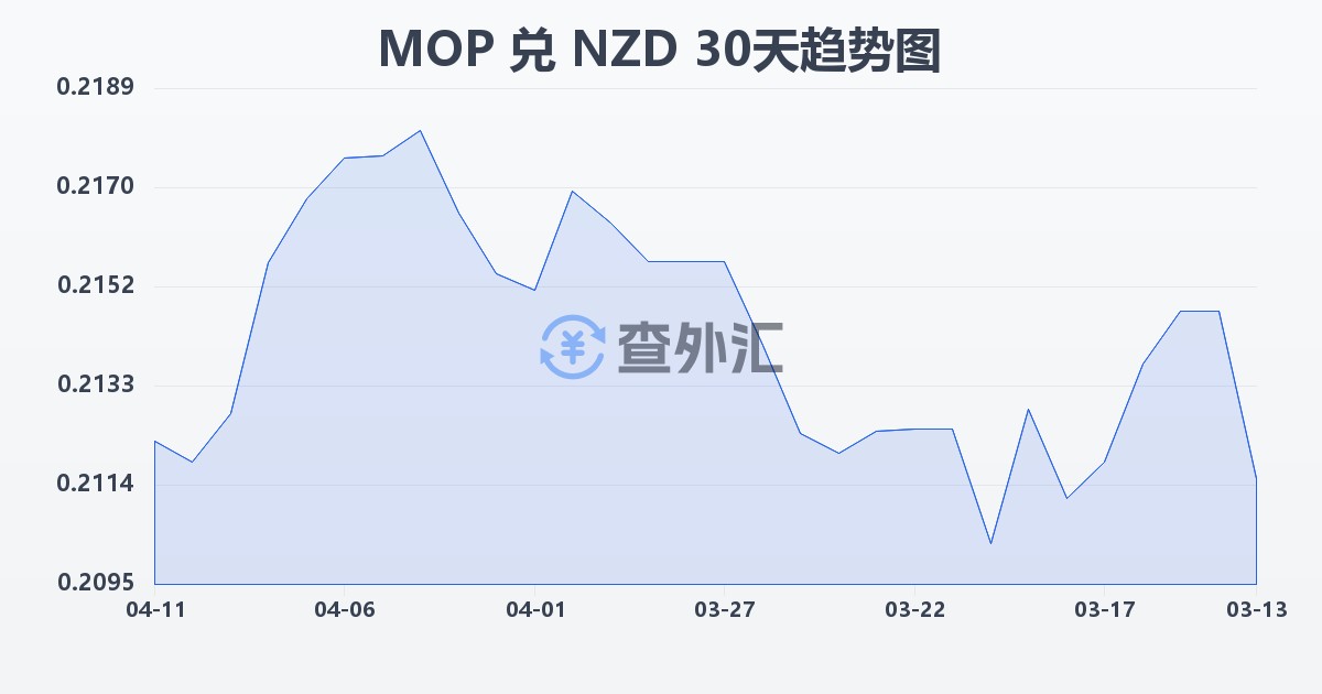 澳门元兑新西兰元(MOP/NZD)近30天汇率走势图