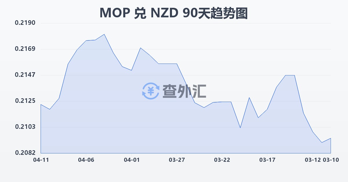 澳门元兑新西兰元(MOP/NZD)近90天汇率走势图